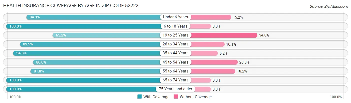 Health Insurance Coverage by Age in Zip Code 52222