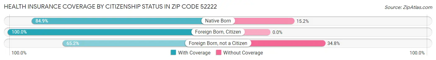 Health Insurance Coverage by Citizenship Status in Zip Code 52222