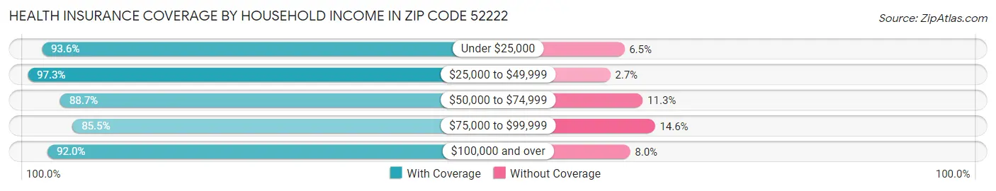 Health Insurance Coverage by Household Income in Zip Code 52222