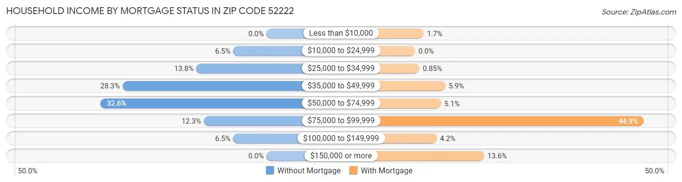 Household Income by Mortgage Status in Zip Code 52222