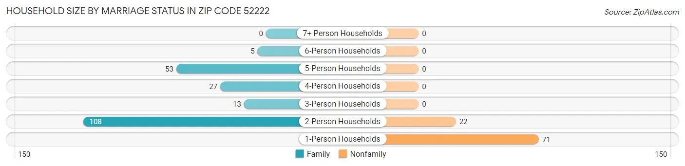 Household Size by Marriage Status in Zip Code 52222