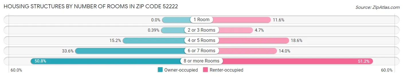 Housing Structures by Number of Rooms in Zip Code 52222
