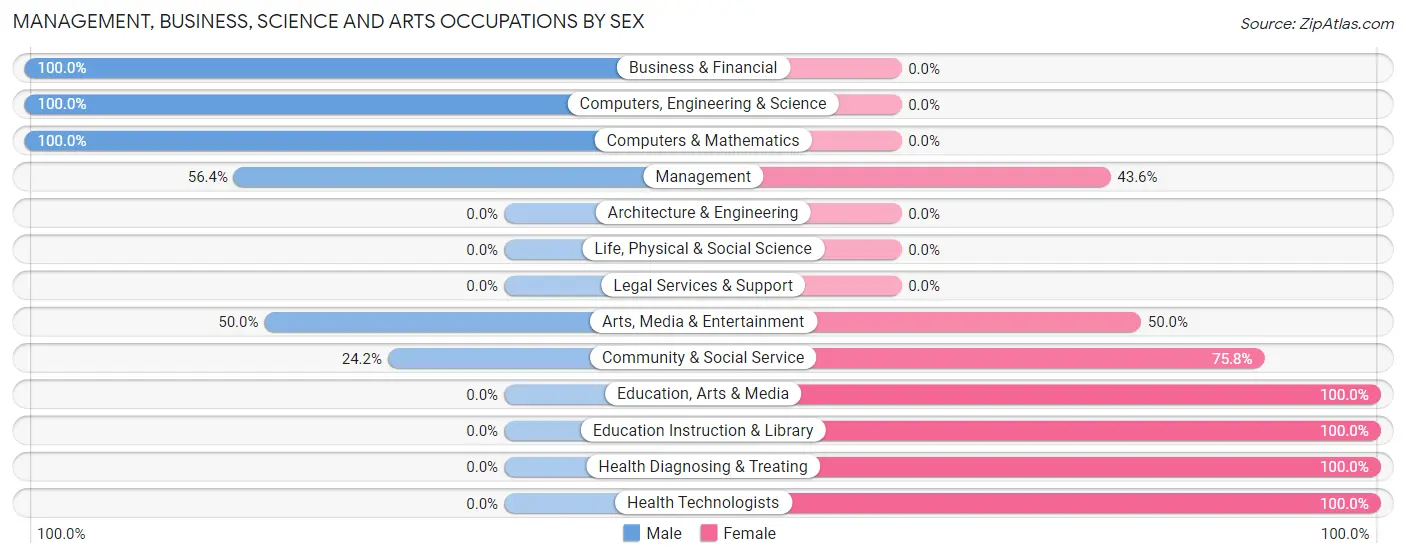 Management, Business, Science and Arts Occupations by Sex in Zip Code 52222