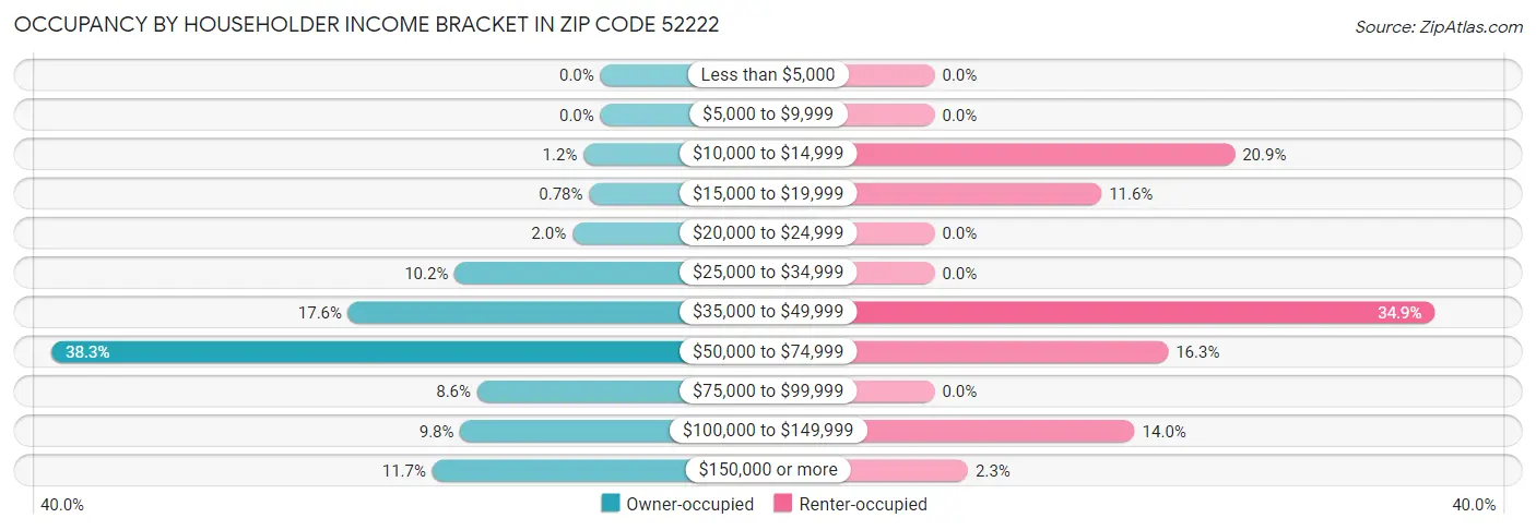Occupancy by Householder Income Bracket in Zip Code 52222