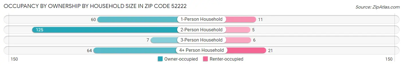 Occupancy by Ownership by Household Size in Zip Code 52222