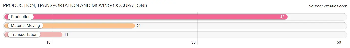 Production, Transportation and Moving Occupations in Zip Code 52222
