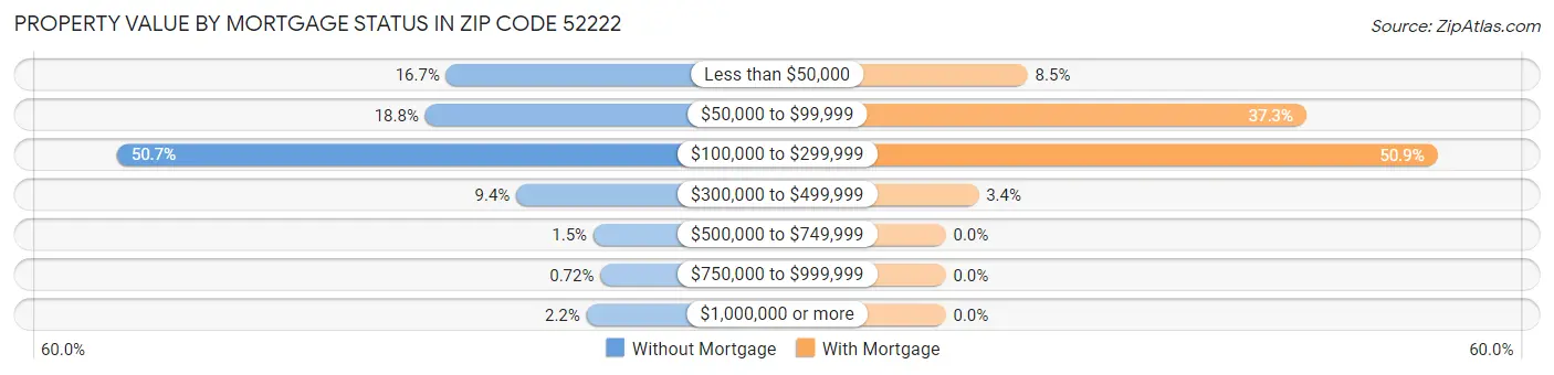 Property Value by Mortgage Status in Zip Code 52222