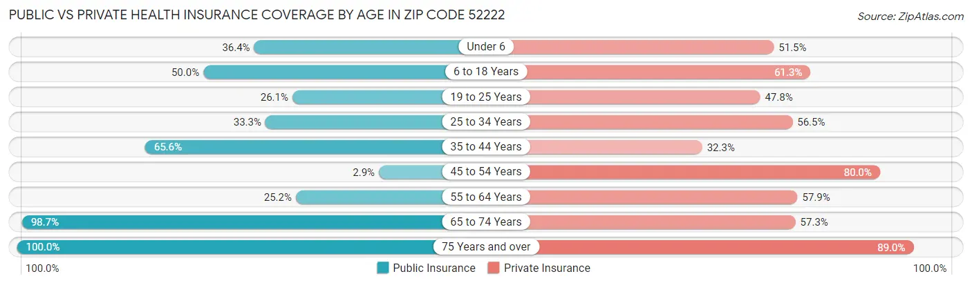 Public vs Private Health Insurance Coverage by Age in Zip Code 52222