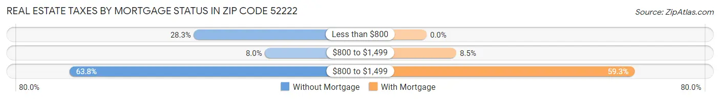 Real Estate Taxes by Mortgage Status in Zip Code 52222