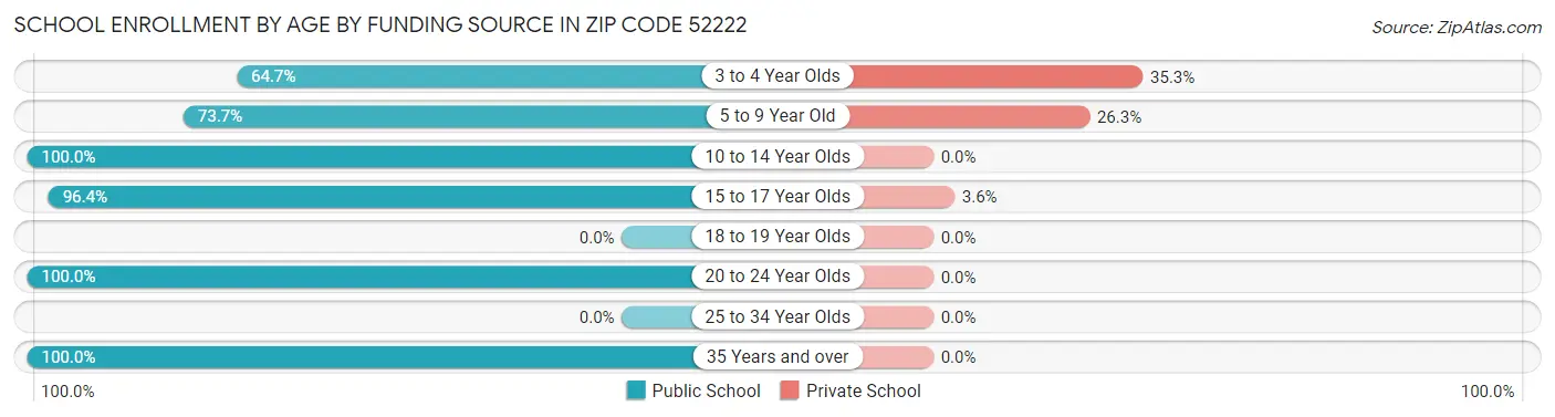 School Enrollment by Age by Funding Source in Zip Code 52222