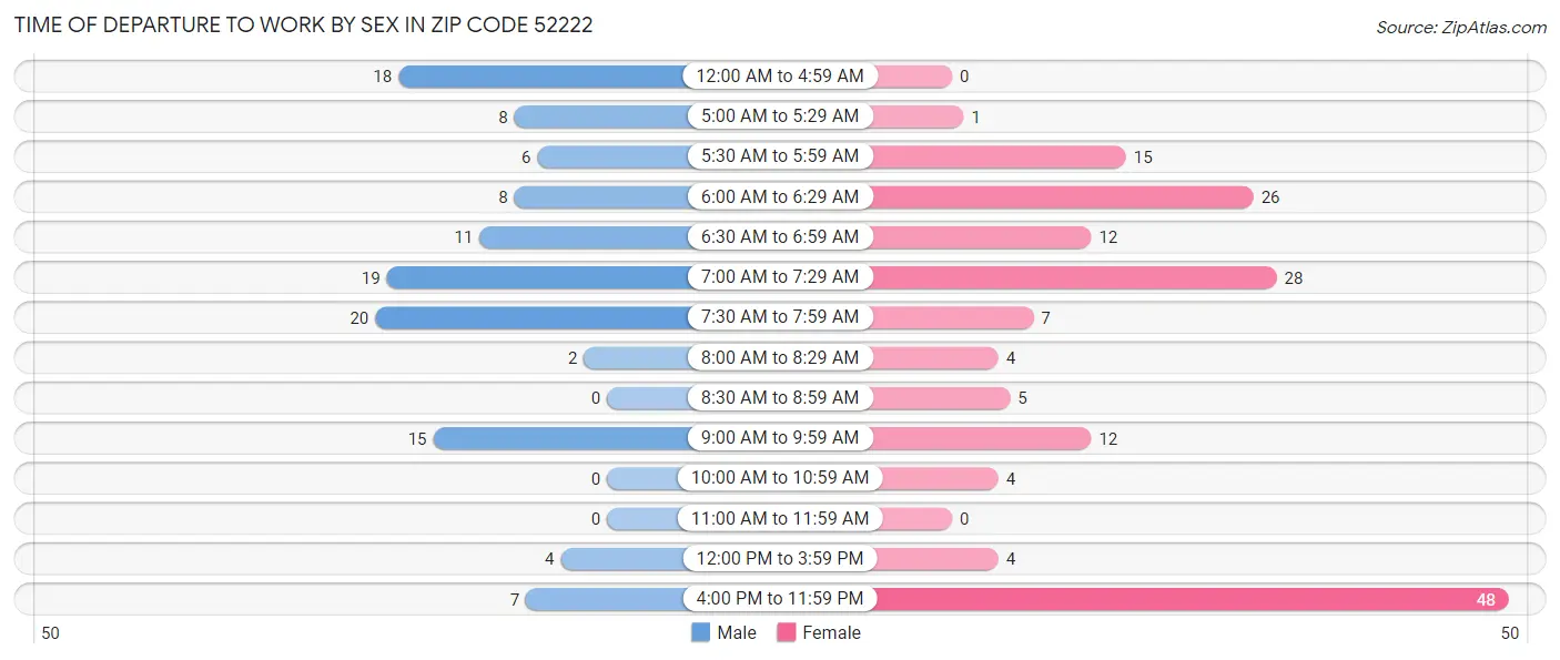 Time of Departure to Work by Sex in Zip Code 52222