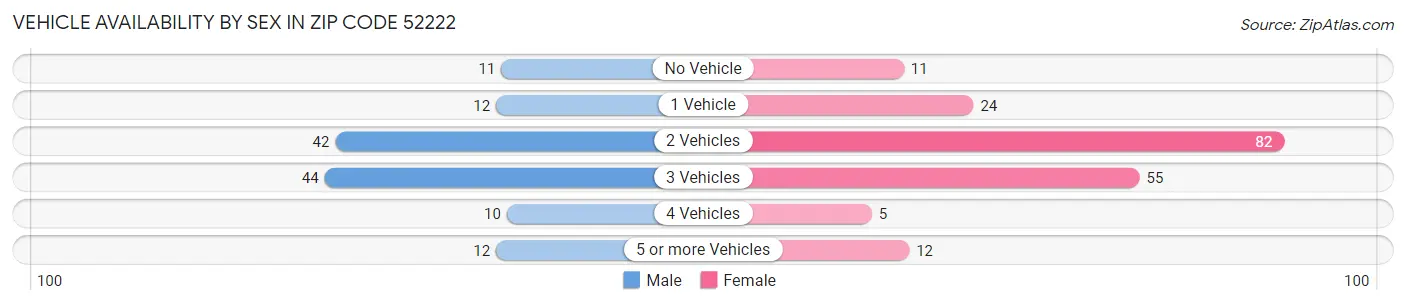 Vehicle Availability by Sex in Zip Code 52222