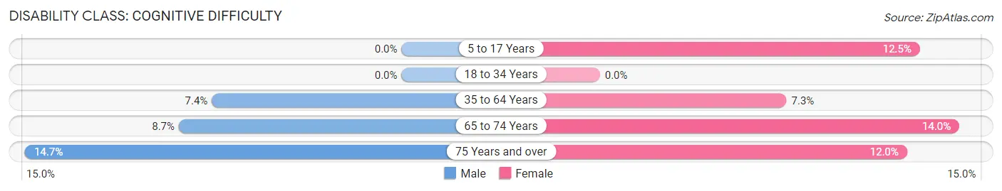 Disability in Zip Code 52223: <span>Cognitive Difficulty</span>