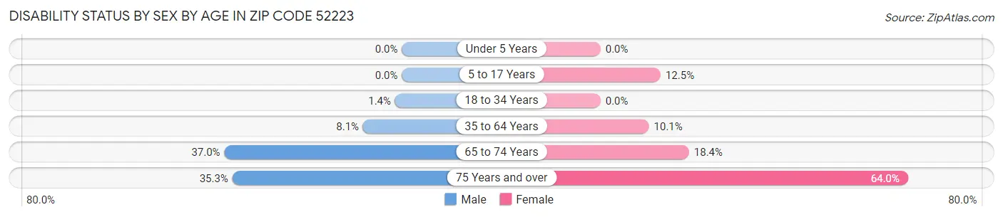 Disability Status by Sex by Age in Zip Code 52223