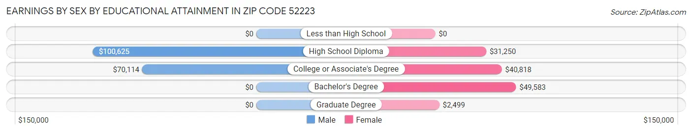 Earnings by Sex by Educational Attainment in Zip Code 52223