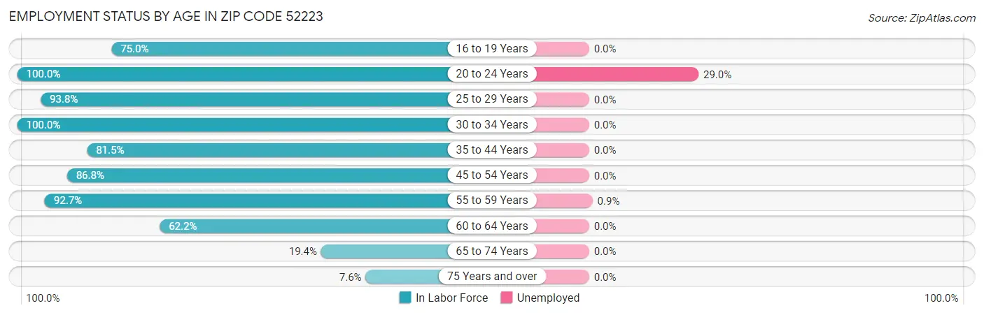 Employment Status by Age in Zip Code 52223