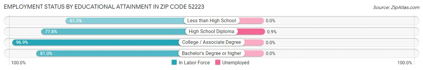 Employment Status by Educational Attainment in Zip Code 52223