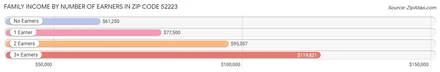 Family Income by Number of Earners in Zip Code 52223