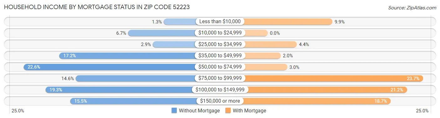 Household Income by Mortgage Status in Zip Code 52223