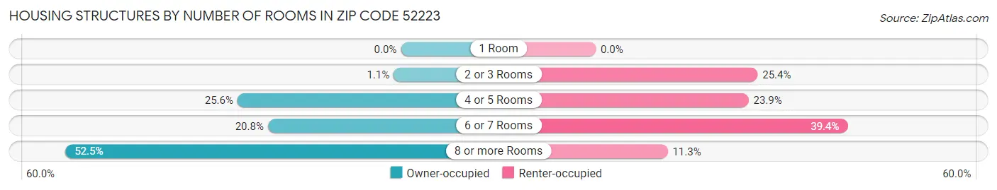 Housing Structures by Number of Rooms in Zip Code 52223