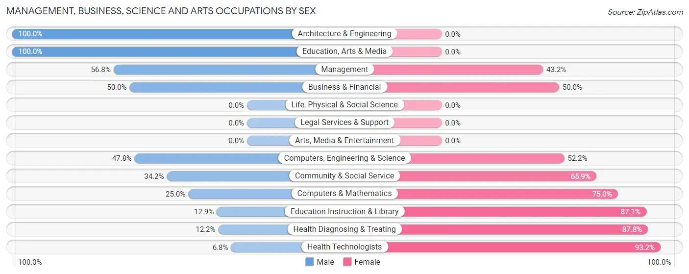 Management, Business, Science and Arts Occupations by Sex in Zip Code 52223