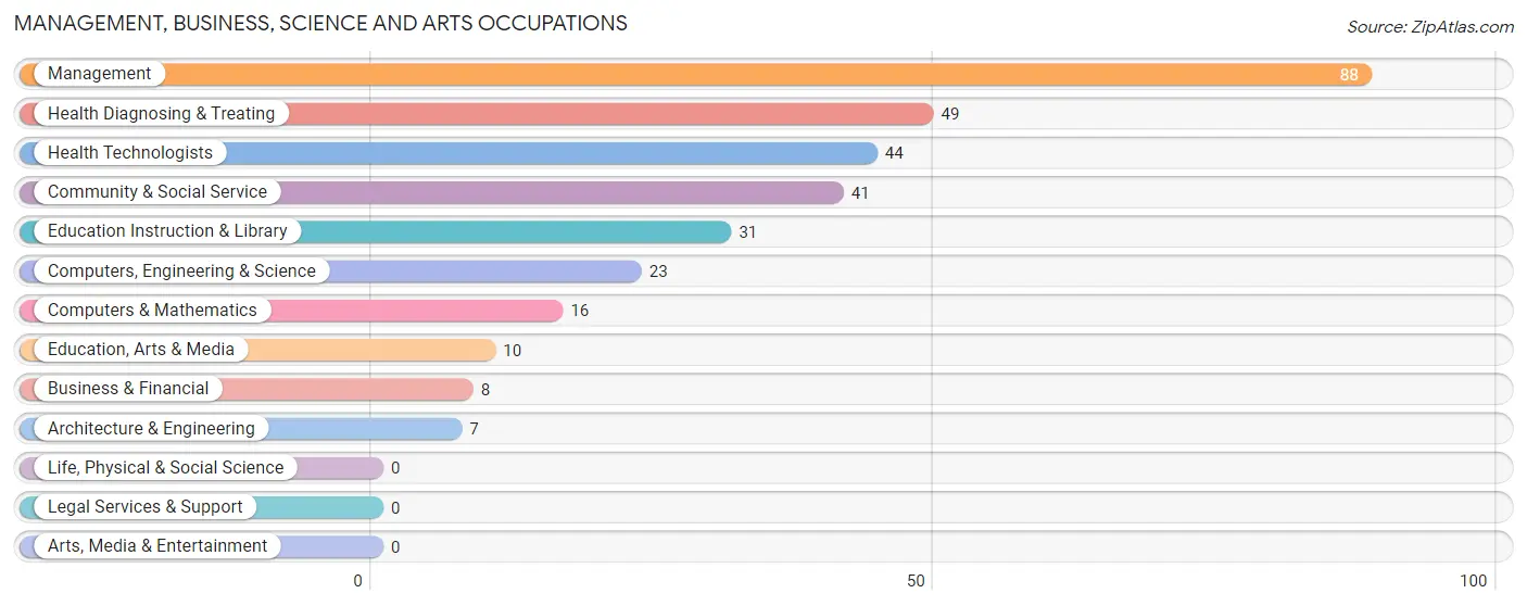 Management, Business, Science and Arts Occupations in Zip Code 52223