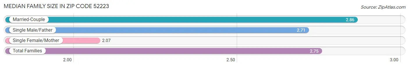 Median Family Size in Zip Code 52223