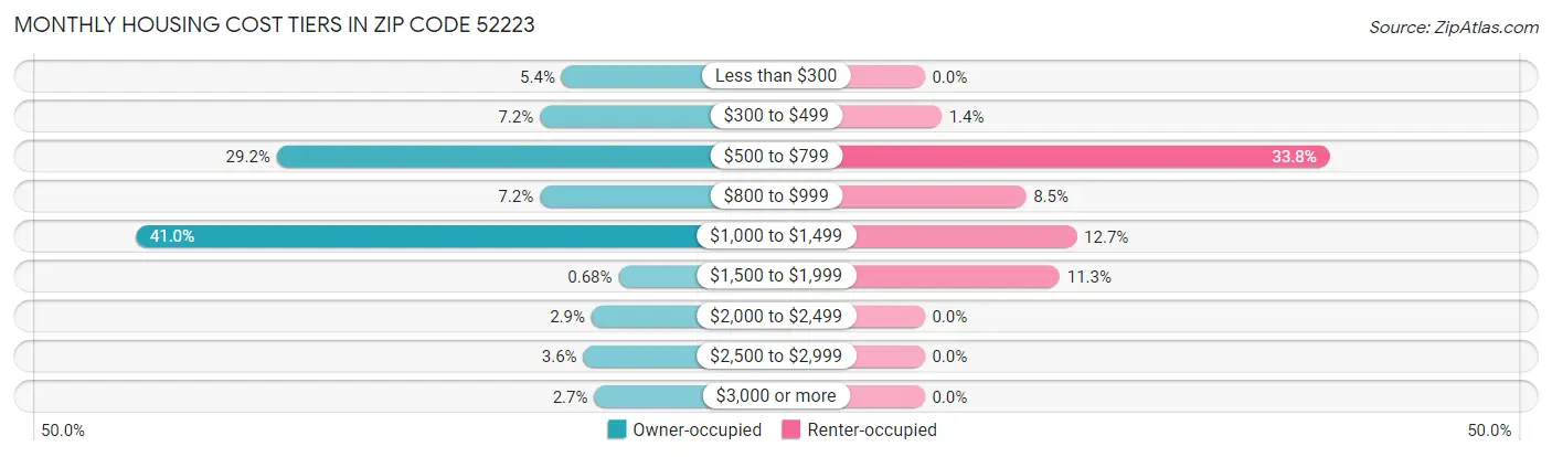 Monthly Housing Cost Tiers in Zip Code 52223