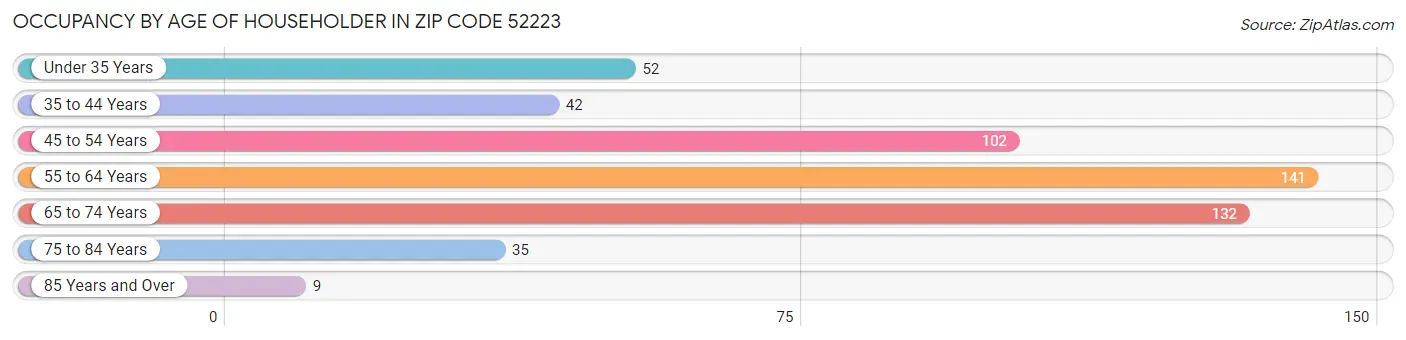 Occupancy by Age of Householder in Zip Code 52223