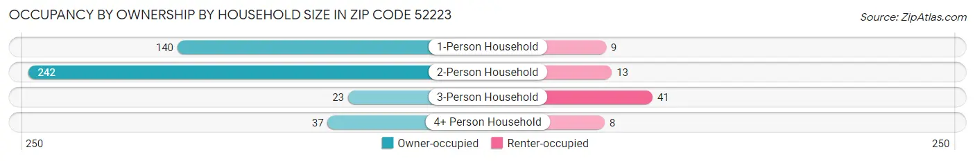 Occupancy by Ownership by Household Size in Zip Code 52223