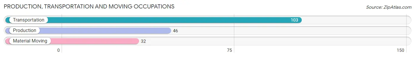 Production, Transportation and Moving Occupations in Zip Code 52223