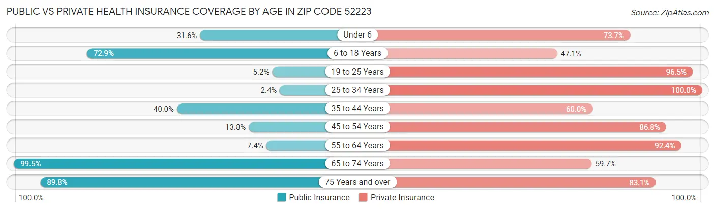 Public vs Private Health Insurance Coverage by Age in Zip Code 52223