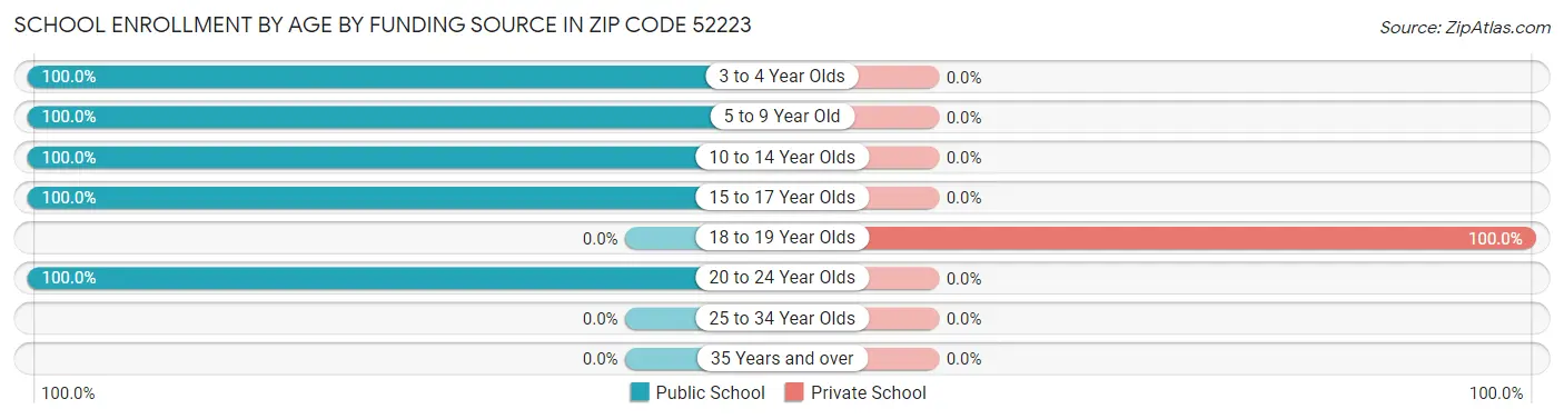 School Enrollment by Age by Funding Source in Zip Code 52223