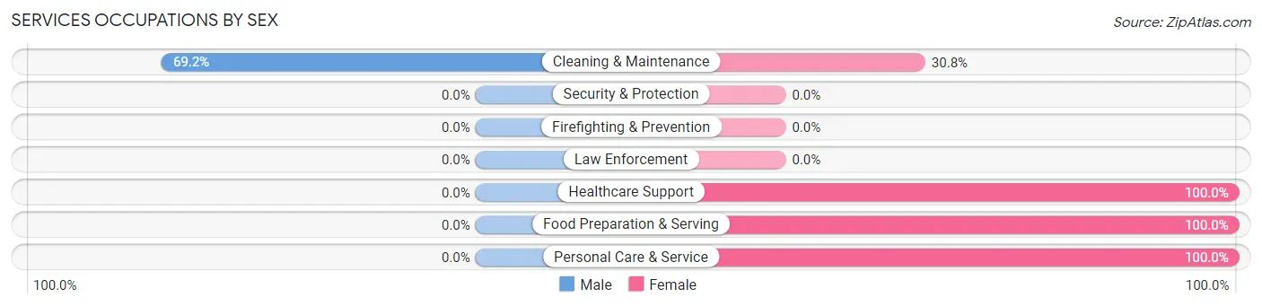 Services Occupations by Sex in Zip Code 52223
