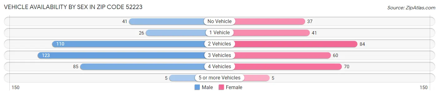 Vehicle Availability by Sex in Zip Code 52223