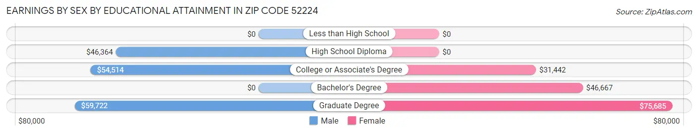 Earnings by Sex by Educational Attainment in Zip Code 52224