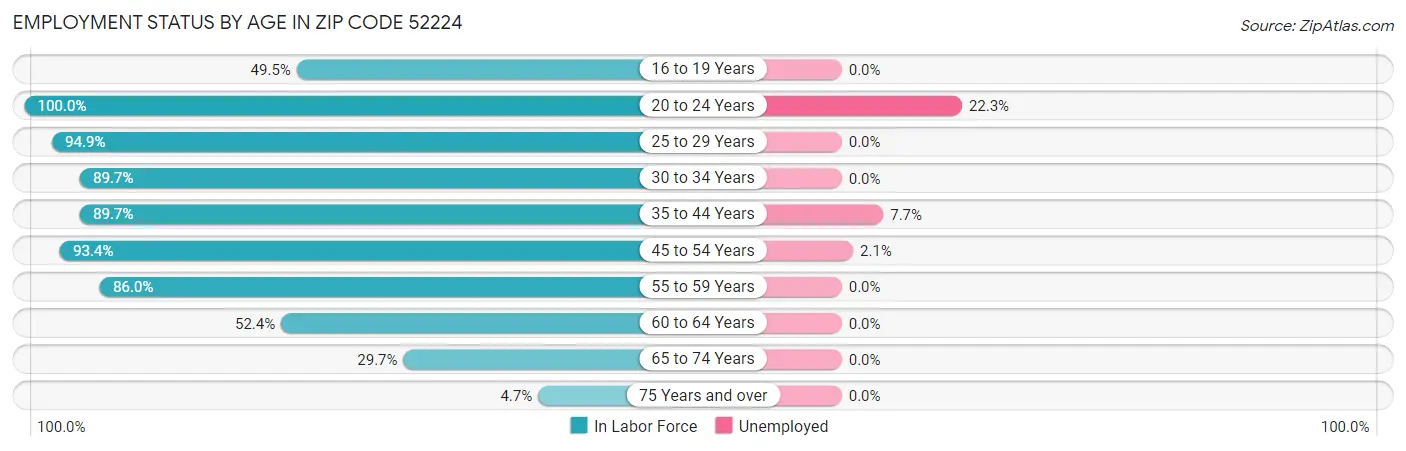 Employment Status by Age in Zip Code 52224