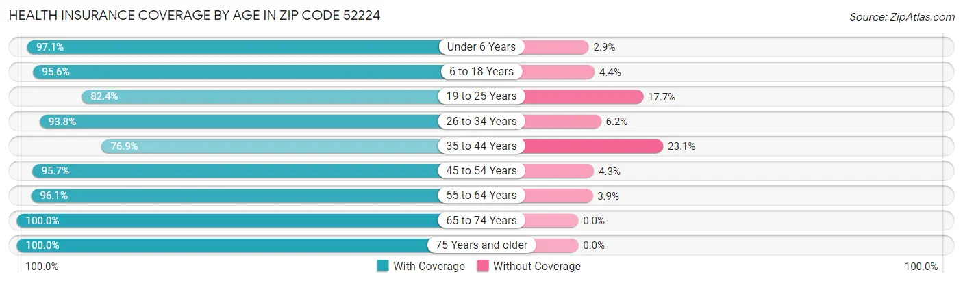 Health Insurance Coverage by Age in Zip Code 52224