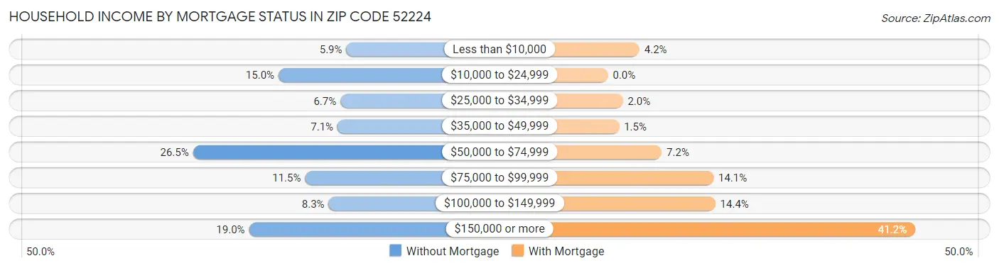 Household Income by Mortgage Status in Zip Code 52224