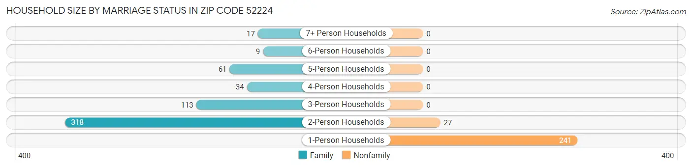 Household Size by Marriage Status in Zip Code 52224