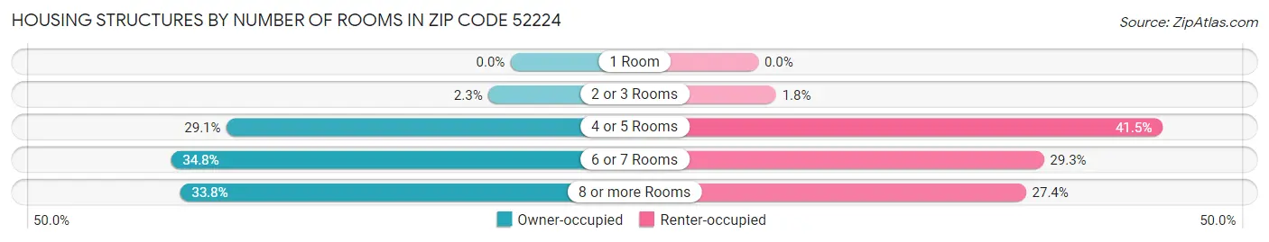 Housing Structures by Number of Rooms in Zip Code 52224