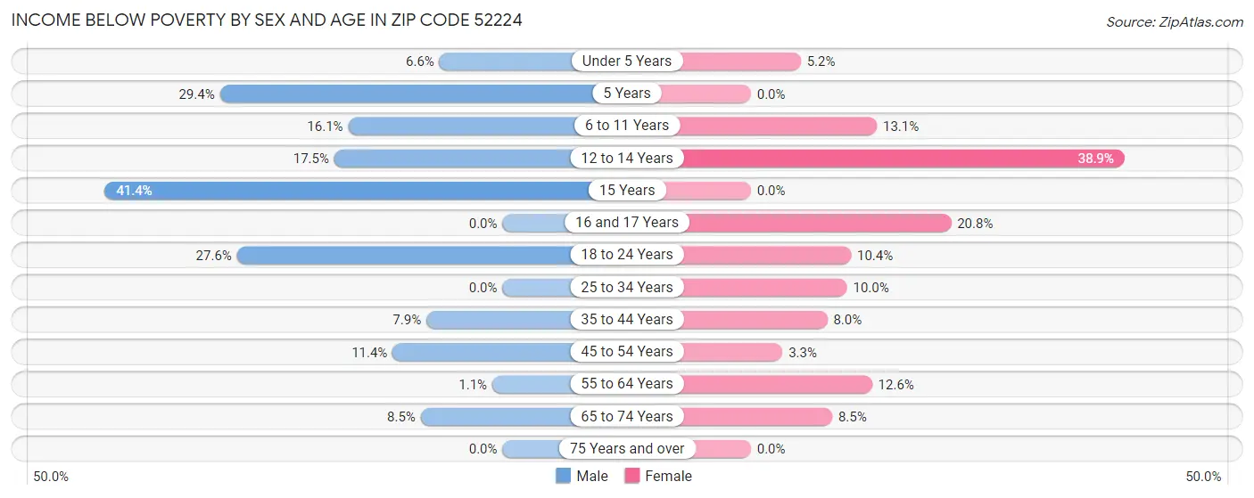 Income Below Poverty by Sex and Age in Zip Code 52224