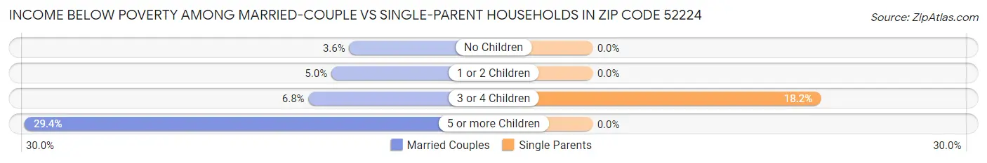 Income Below Poverty Among Married-Couple vs Single-Parent Households in Zip Code 52224