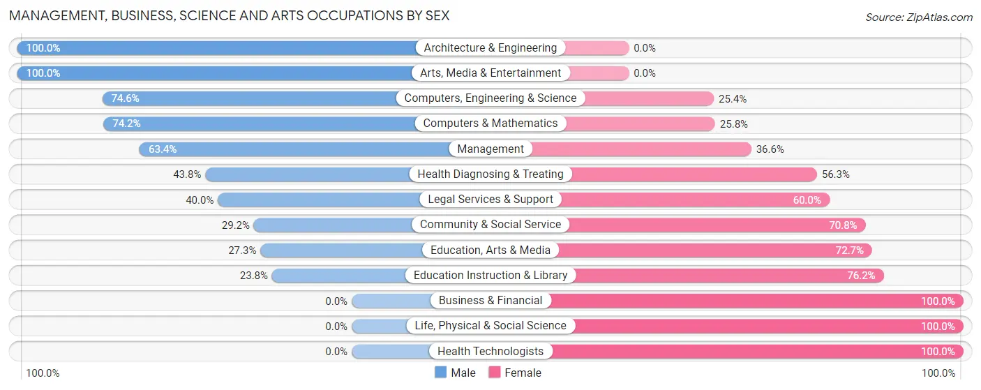 Management, Business, Science and Arts Occupations by Sex in Zip Code 52224