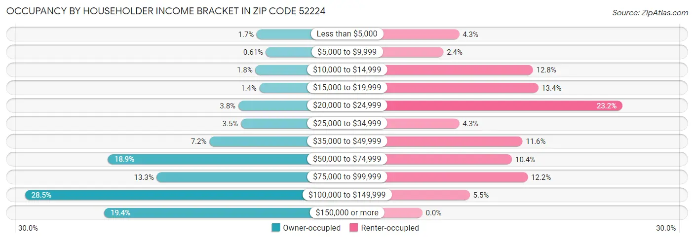 Occupancy by Householder Income Bracket in Zip Code 52224