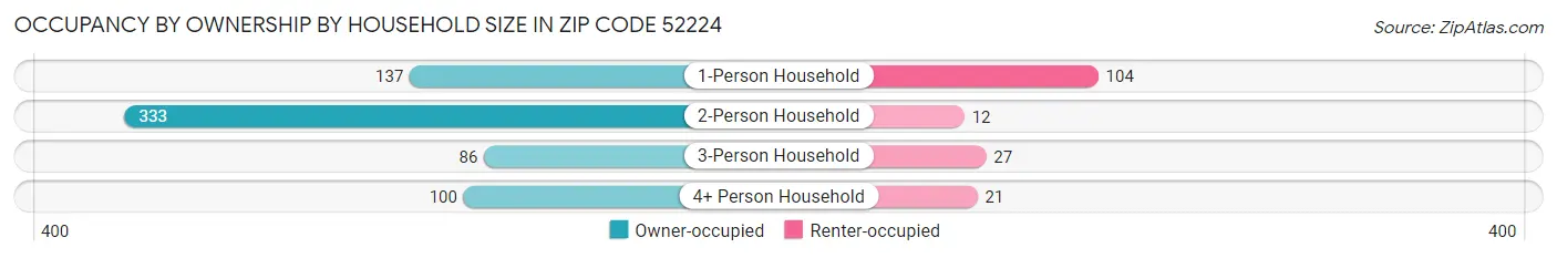 Occupancy by Ownership by Household Size in Zip Code 52224
