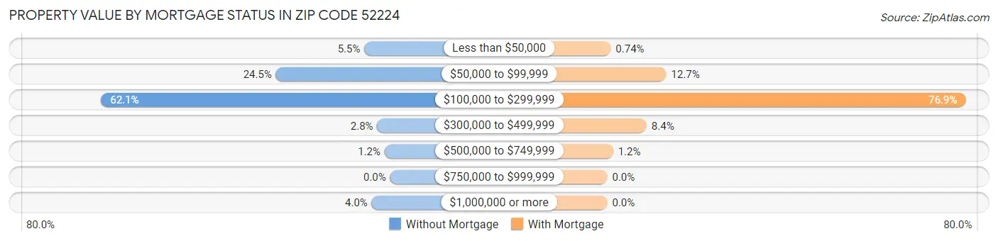 Property Value by Mortgage Status in Zip Code 52224
