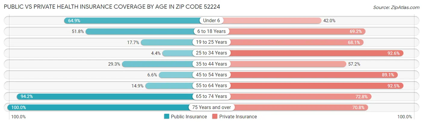 Public vs Private Health Insurance Coverage by Age in Zip Code 52224
