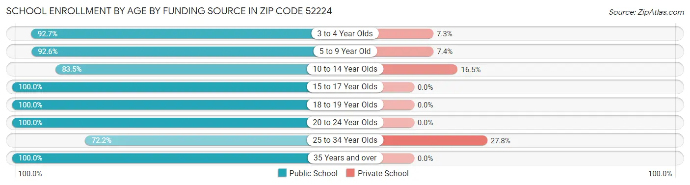 School Enrollment by Age by Funding Source in Zip Code 52224