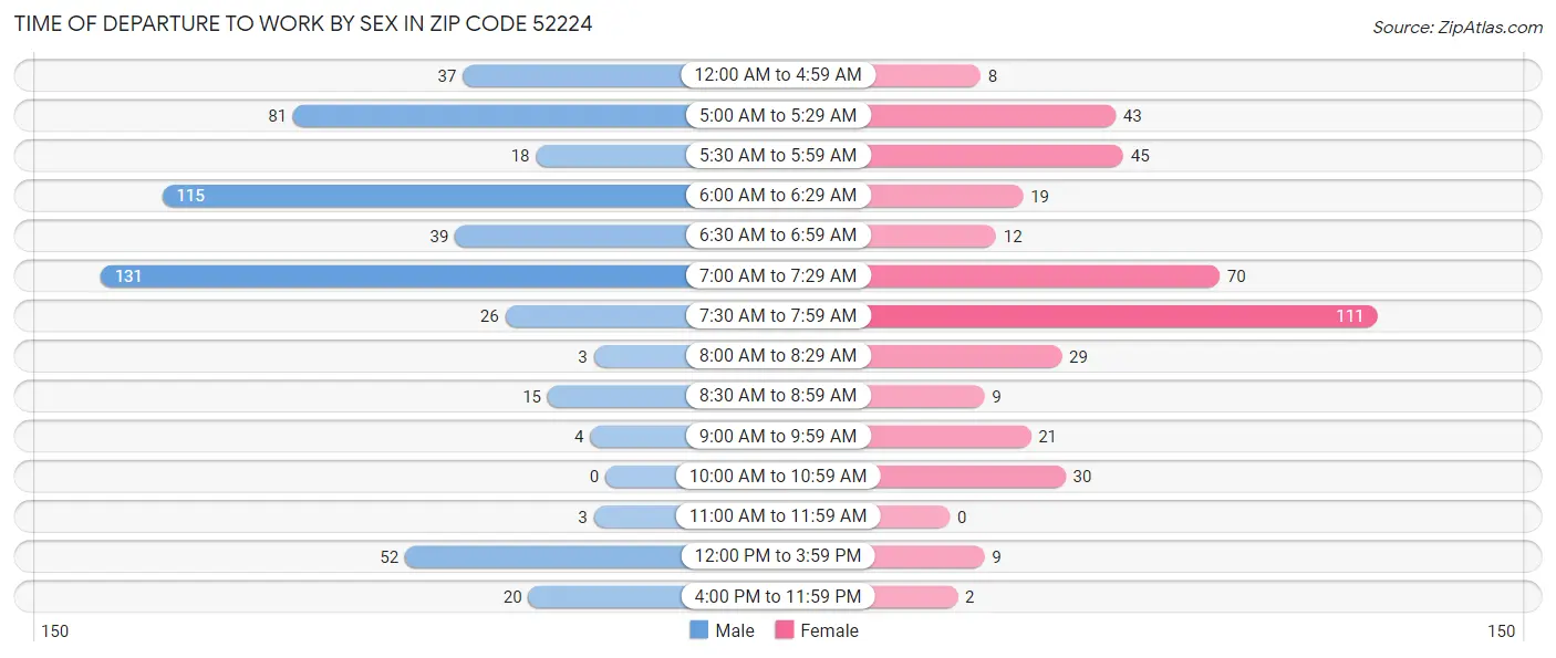 Time of Departure to Work by Sex in Zip Code 52224